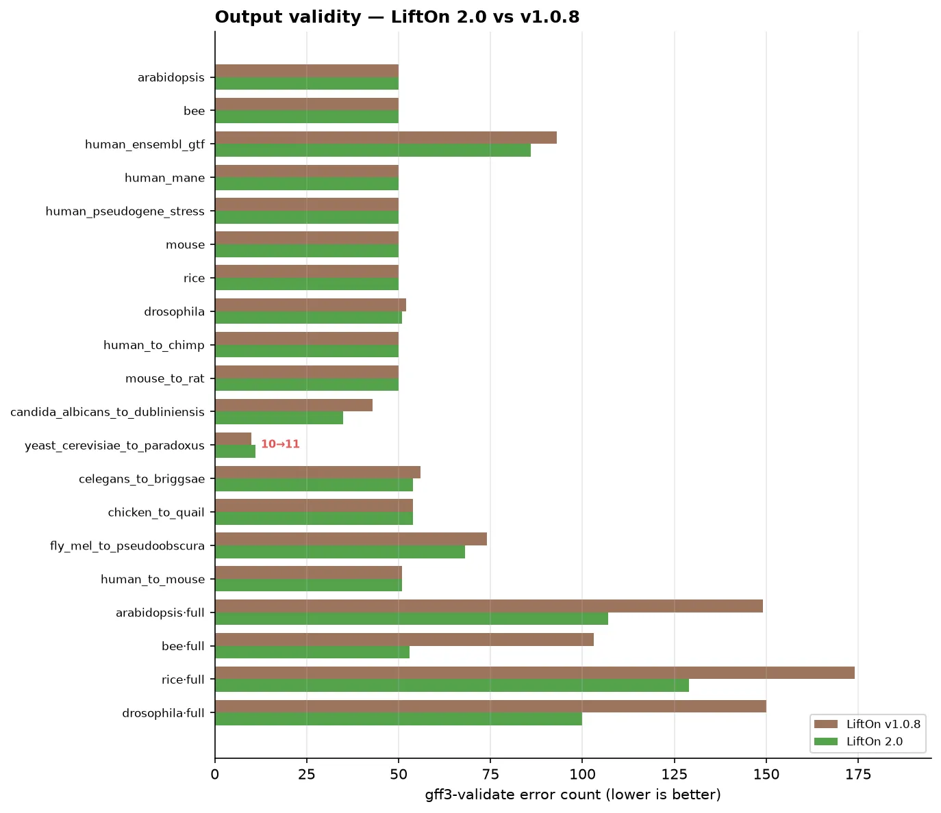 A horizontal grouped bar chart of GFF3-validate error counts for LiftOn v1.0.8 versus LiftOn 2.0 across the benchmarks. LiftOn 2.0 is at or below v1.0.8 on nearly every completed comparable dataset, with one yeast regression from 10 to 11 errors and larger reductions on full genomes.