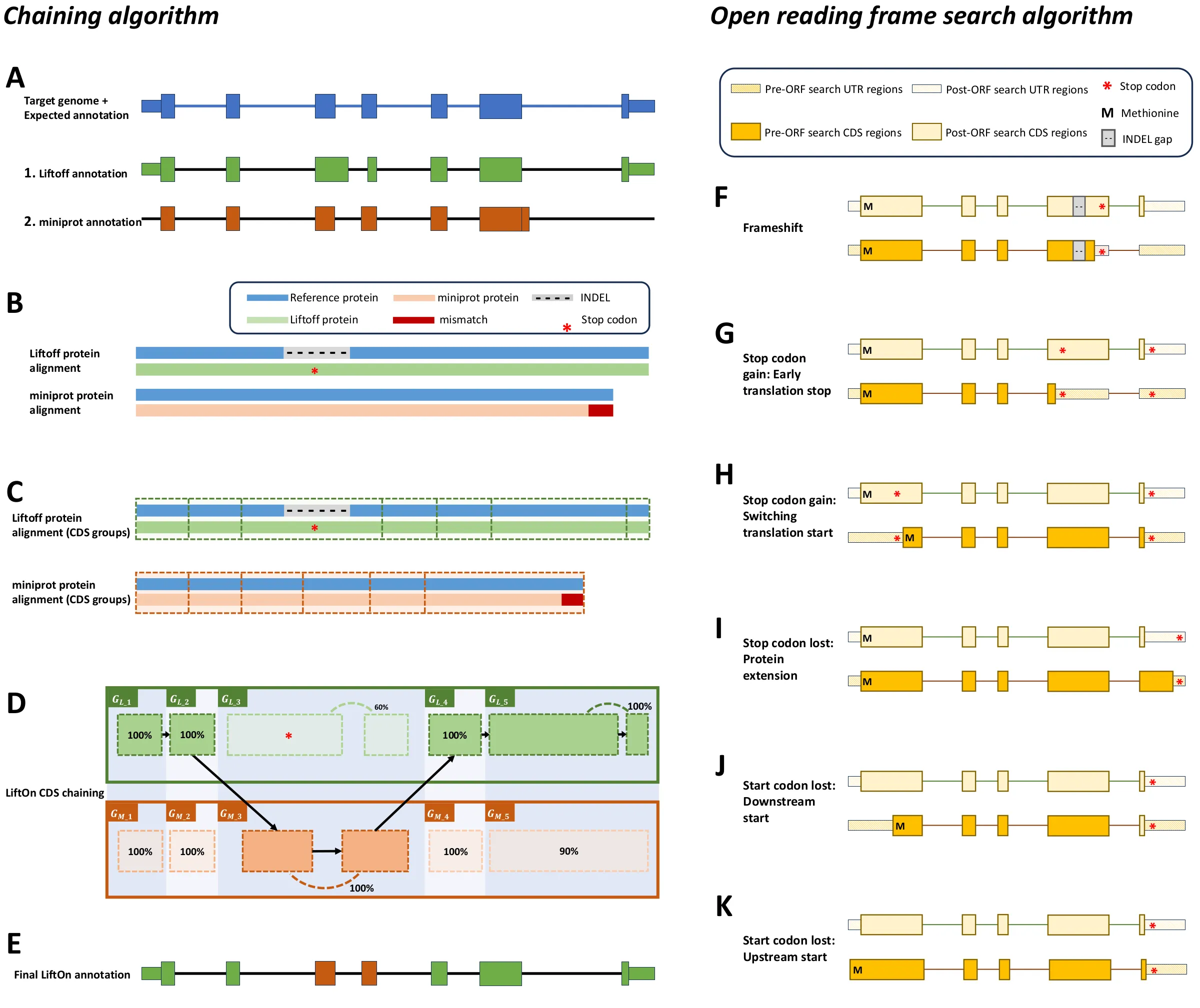 LiftOn's protein-maximization algorithm: a chaining step (panels A–E) that combines Liftoff and miniprot annotations, and an open-reading-frame search (panels F–K) that repairs frameshifts, premature stops, and lost start codons.