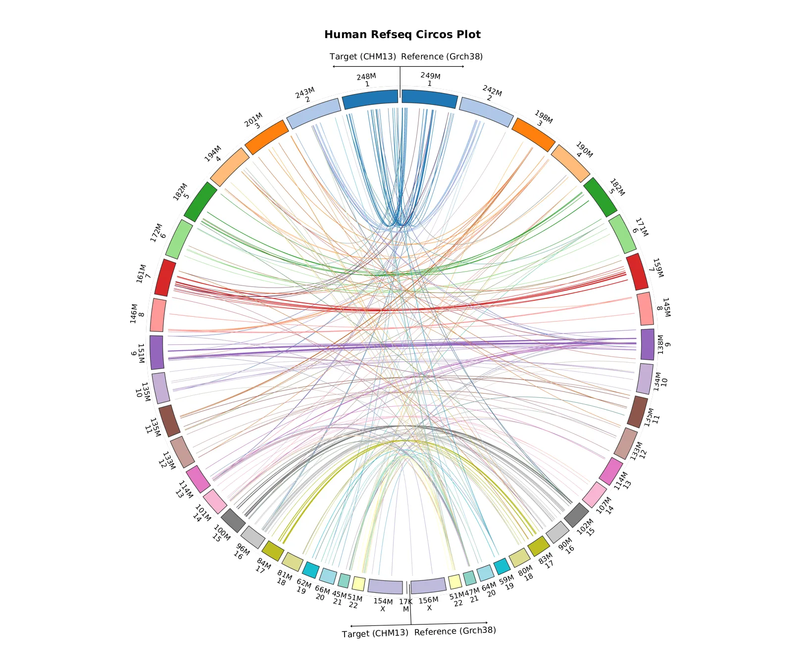 A Circos plot in which ribbons connect each gene's original copy to an additional copy LiftOn placed on the complete T2T-CHM13 assembly, colored by chromosome.