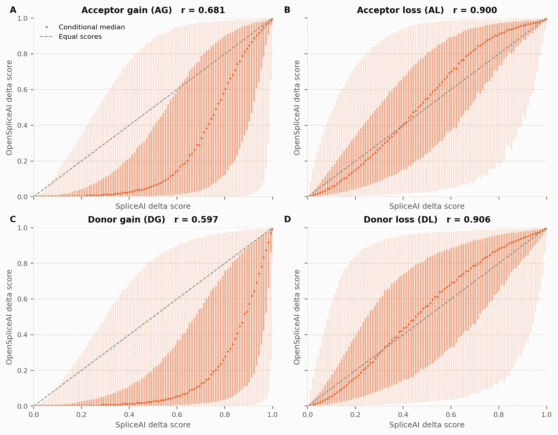 Conditional score distributions for acceptor gain, acceptor loss, donor gain and donor loss.