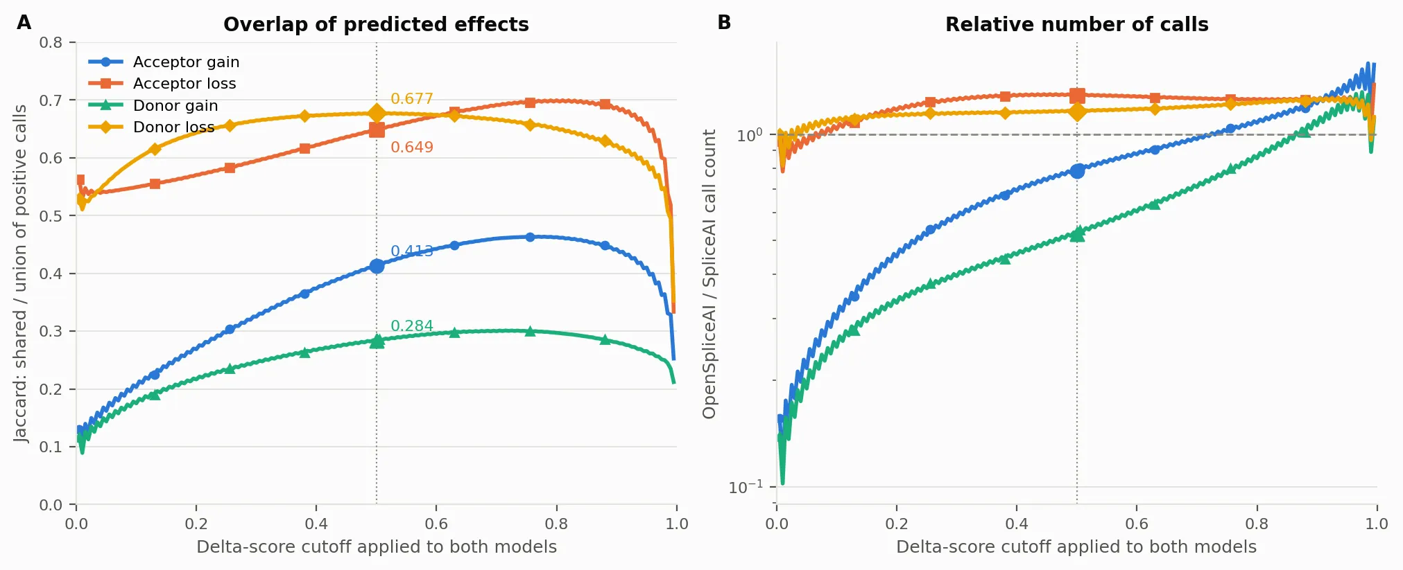 Jaccard overlap and relative call count across common event-score cutoffs.