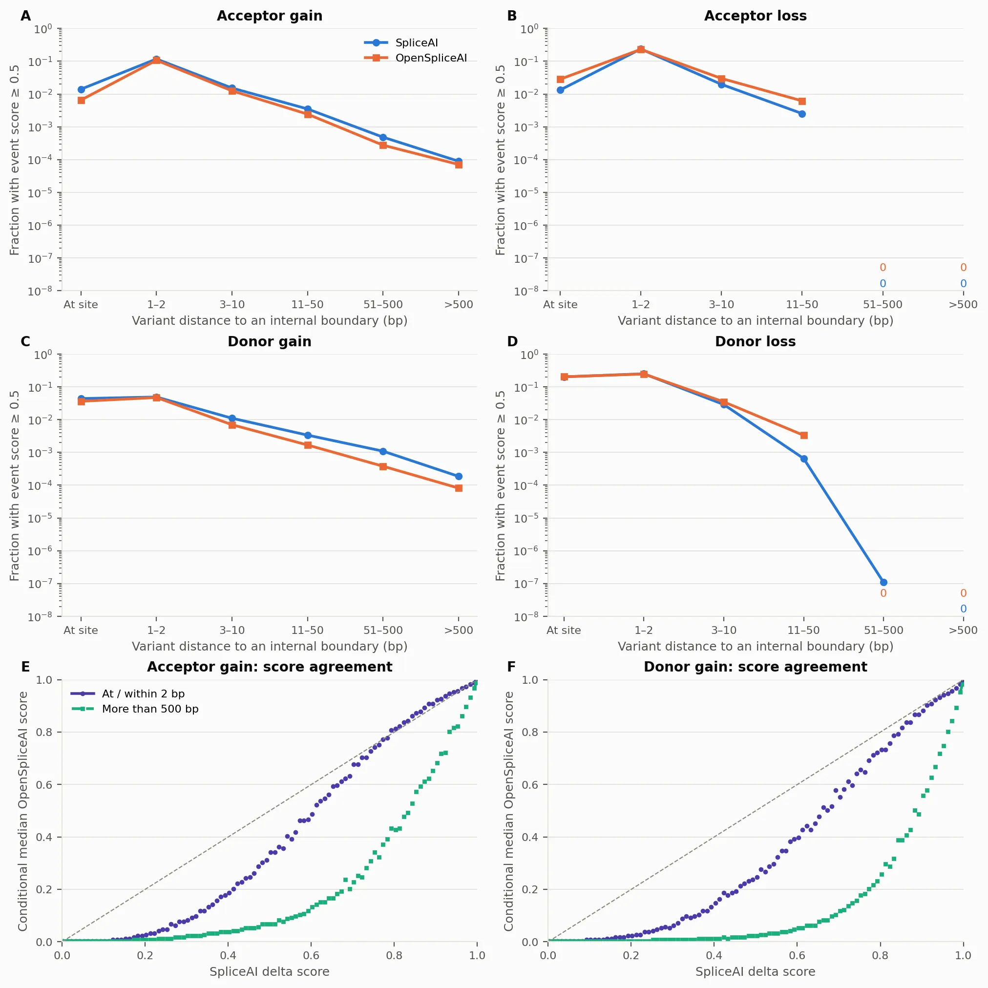 Call rates by variant distance and conditional gain-score medians near and far from internal boundaries.