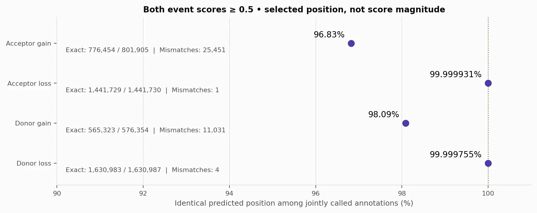 Exact predicted-position agreement among jointly called variant\u2013gene annotations.