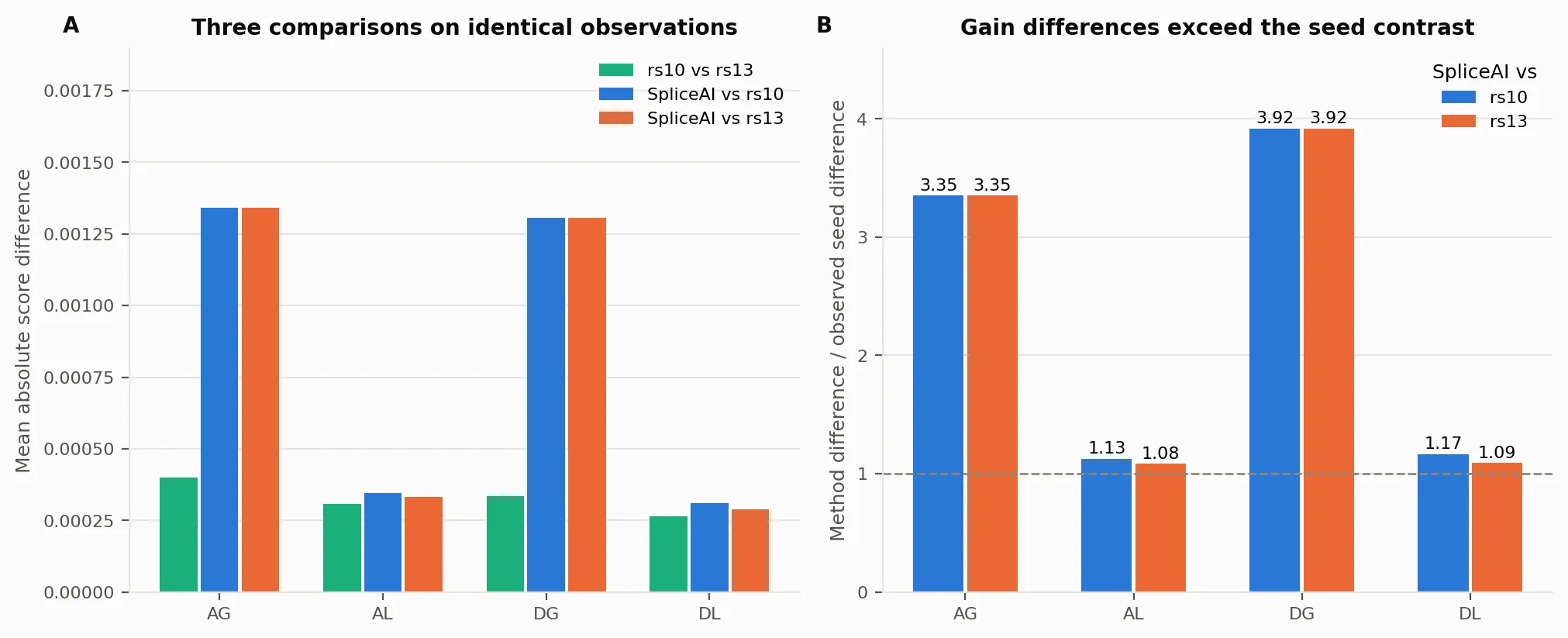 Mean absolute differences and method-to-seed ratios on the identical three-way intersection.