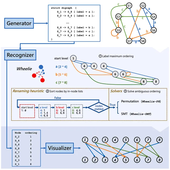 The Wheeler Graph Toolkit pipeline: generator, recognizer (Wheelie), and visualizer