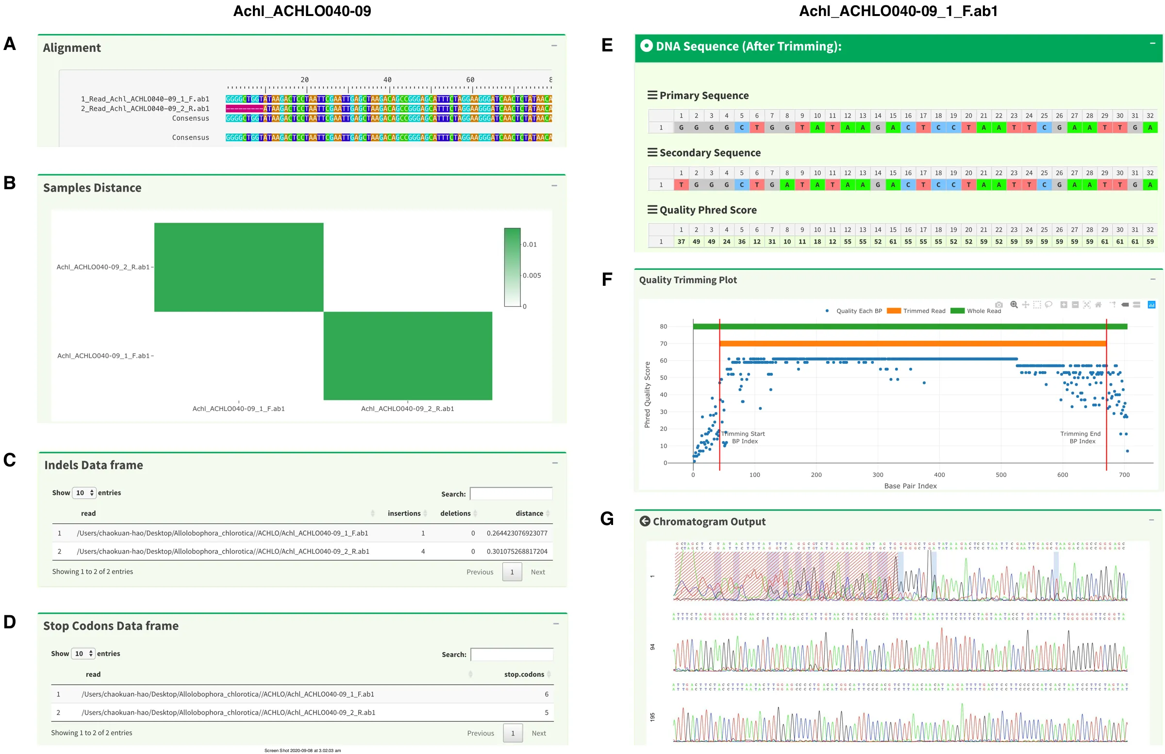 The interactive Shiny interface: a read alignment, a Hamming-distance heatmap, indel and stop-codon tables, per-base quality scores, a quality-trimming plot, and a chromatogram with trimmed regions highlighted.