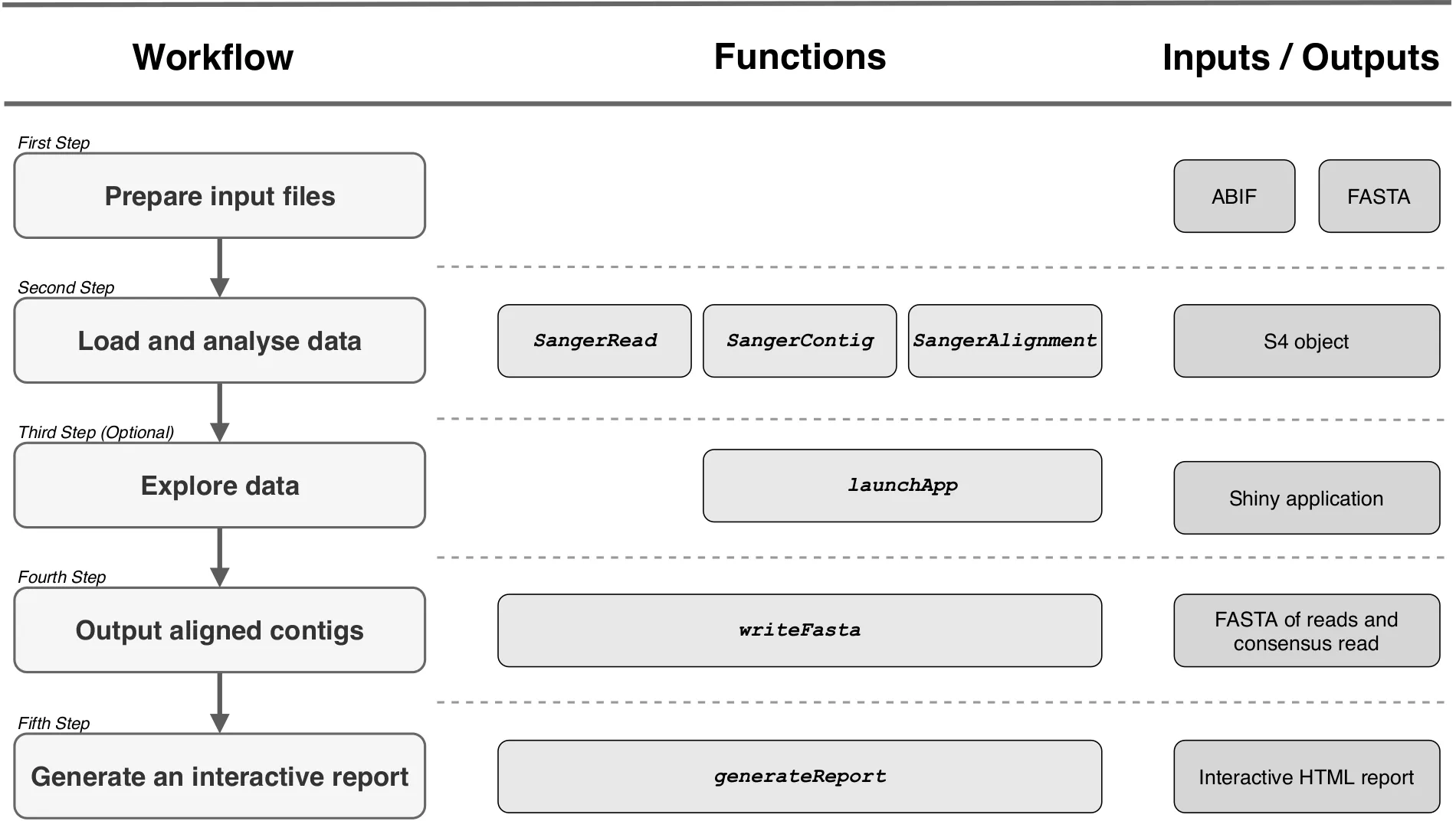 The five-step sangeranalyseR workflow shown as three columns — workflow step, the R function or object, and the inputs/outputs — from preparing .ab1 files to generating an interactive HTML report.
