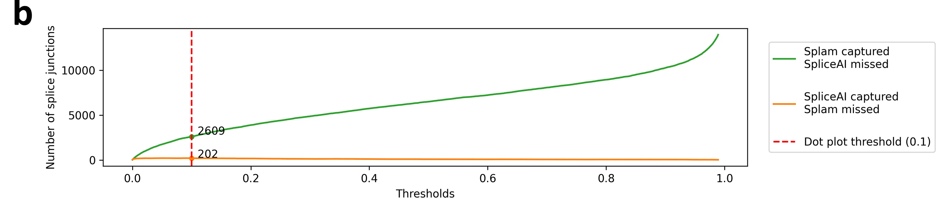 A chart showing Splam recovers thousands of splice junctions SpliceAI misses — 2,609 at the marked threshold — while missing only 202 that SpliceAI catches.