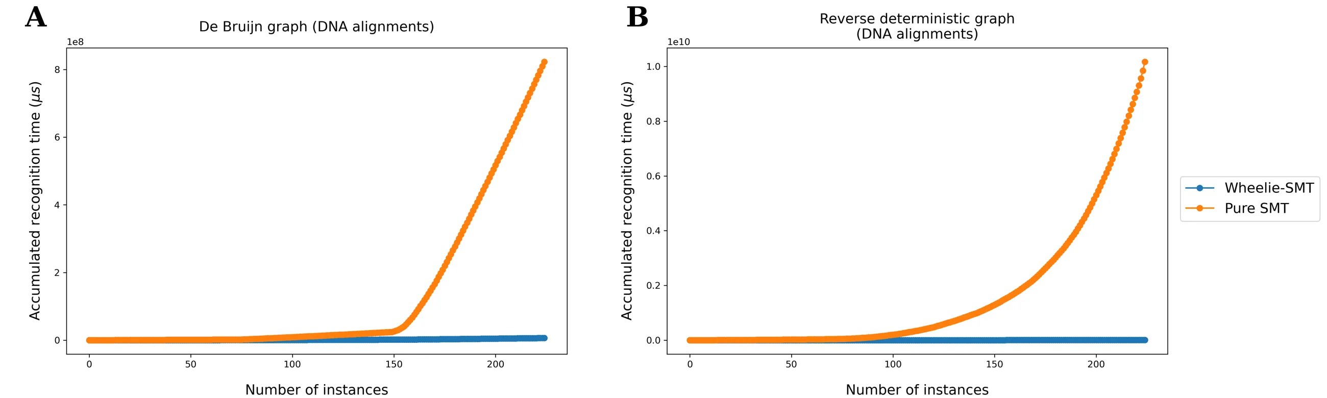 Two cactus plots of accumulated recognition time: Wheelie-SMT stays nearly flat while pure SMT explodes — 6.5 vs 820 seconds on De Bruijn graphs, and 9 vs over 10,000 seconds on reverse-deterministic graphs.