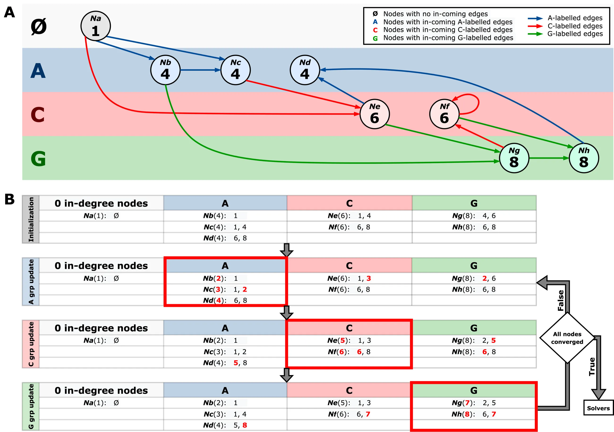 The renaming heuristic: an eight-node graph with nodes grouped by incoming-edge label, and the iterative tables that sort and relabel each group until the ordering converges, then pass to a solver.