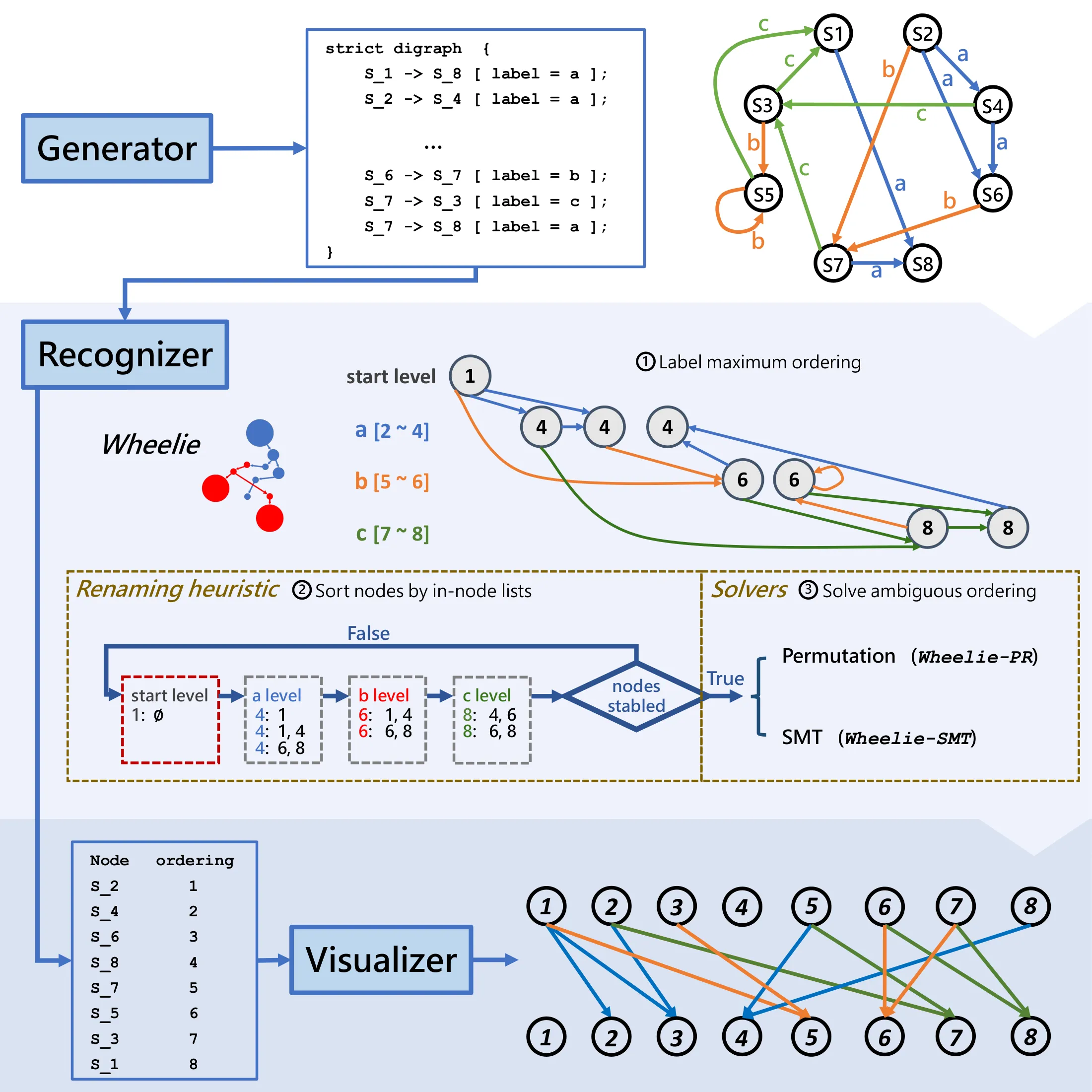 The WGT pipeline: a generator emits a graph definition, the Wheelie recognizer applies a label-maximum ordering and a renaming heuristic before handing off to a permutation or SMT solver, and a visualizer draws the ordered graph in two rows.