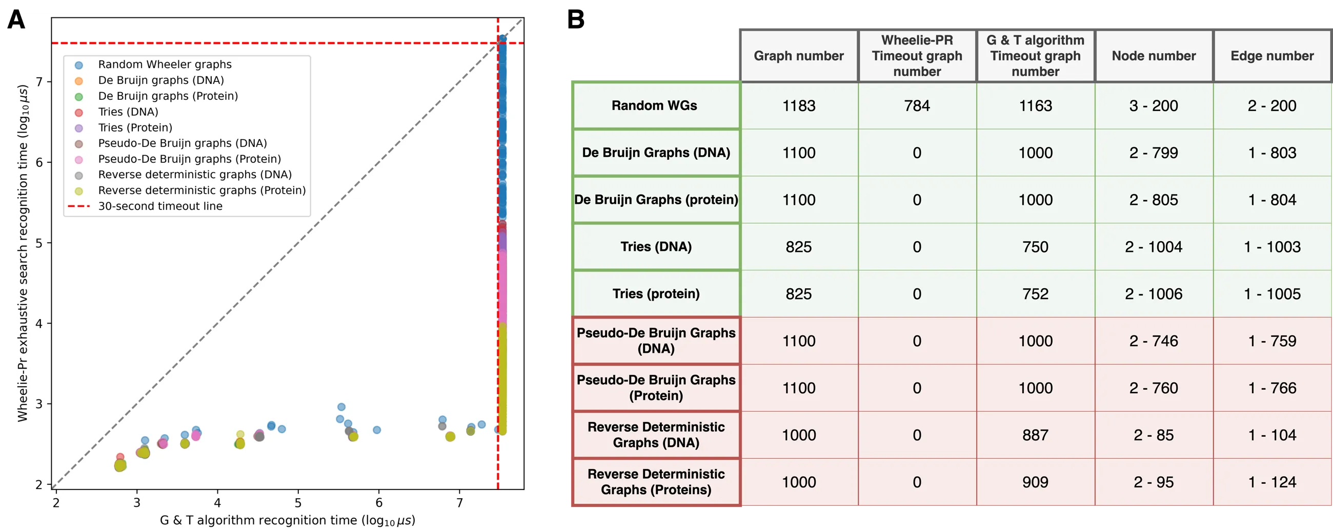 A scatter plot comparing Wheelie-Pr recognition time against the Gibney–Thankachan algorithm across graph types, with most points far below the diagonal, plus a table of graph counts and timeout counts.